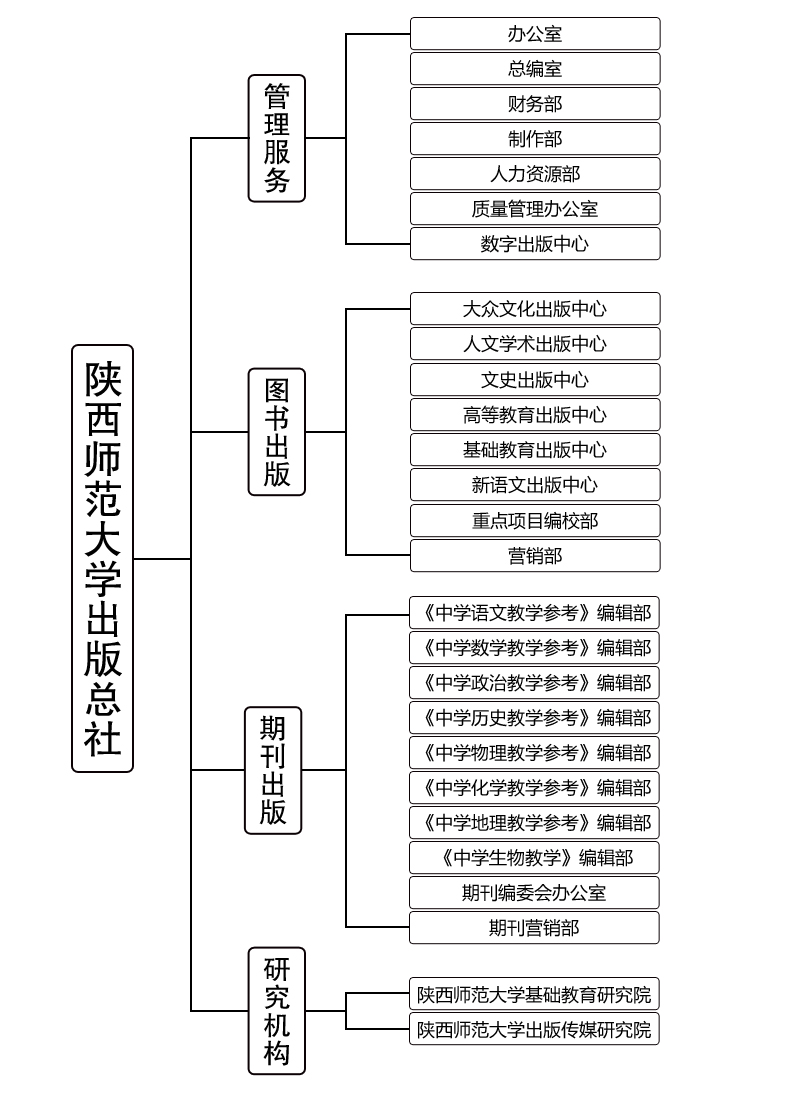 组织架构图